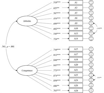 Development and validation of a quantitative measure for parent empowerment via transformative learning